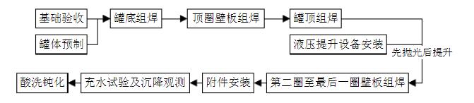 不锈钢立式储罐施工流程图