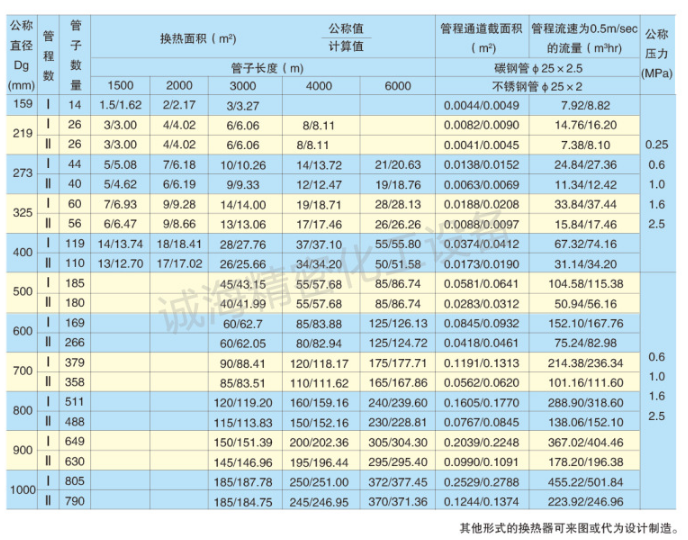 壳管式冷凝器参数表