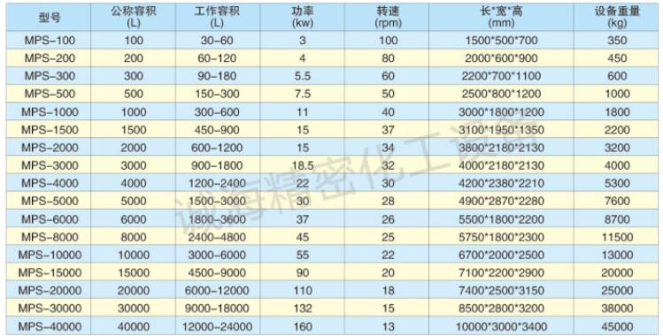 卧式双螺带混合机规格参数表