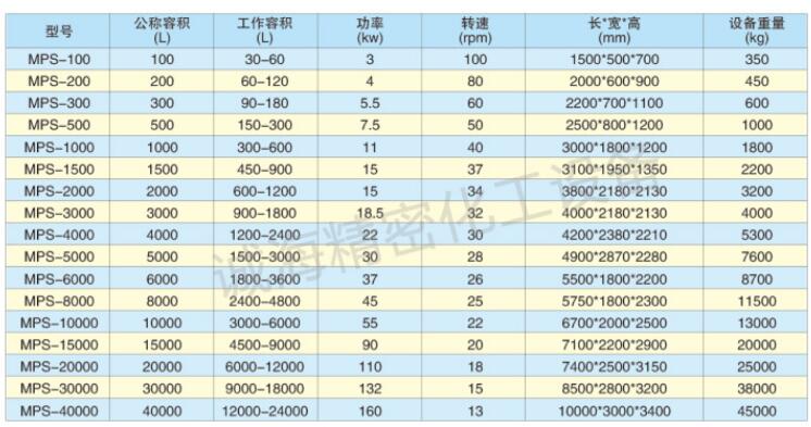 单轴双螺带混合机规格参数表