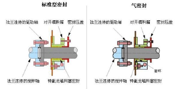 犁刀混合机飞刀密封办法